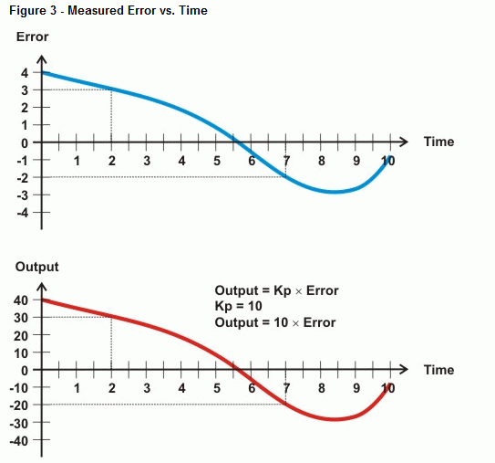 Proportional Control with PBASIC