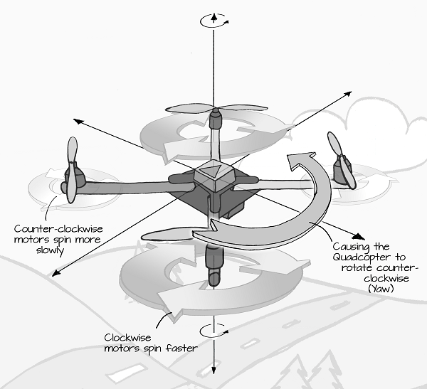 Using Rotation and Angular Momentum to Control Movement LEARN