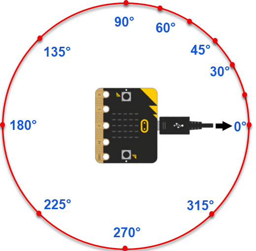 Measuring Rotation Angles