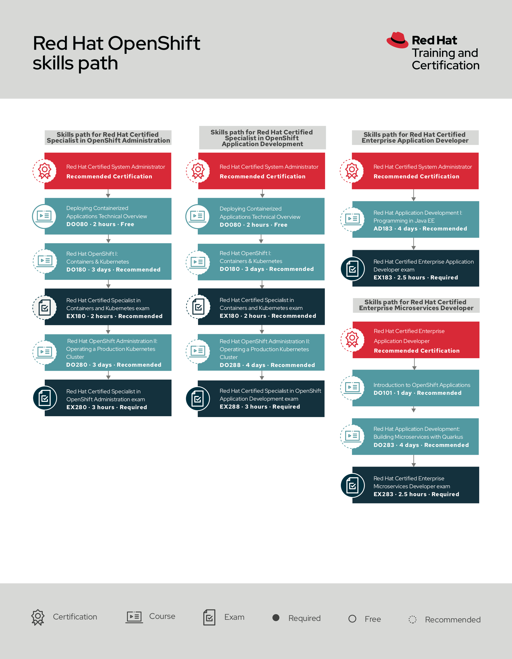 Red Hat OpenShift skills path