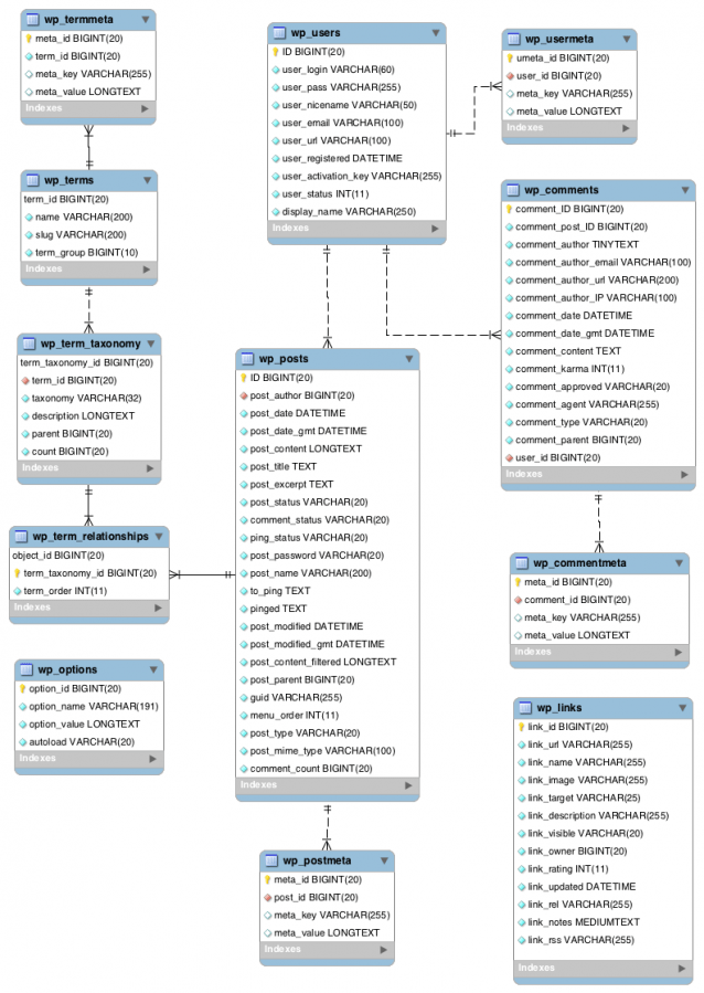 WordPress Database Schema rtLearn