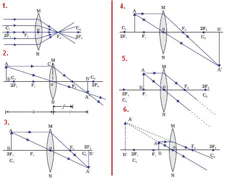 image formed by convex lens..