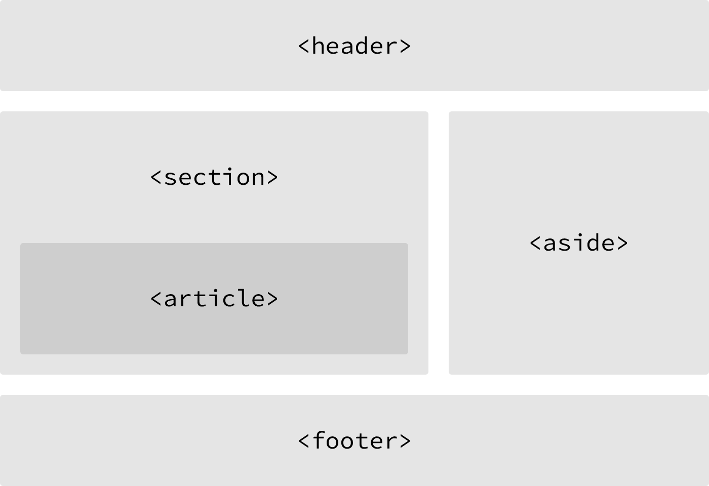 Getting to Know HTML Learn to Code HTML & CSS