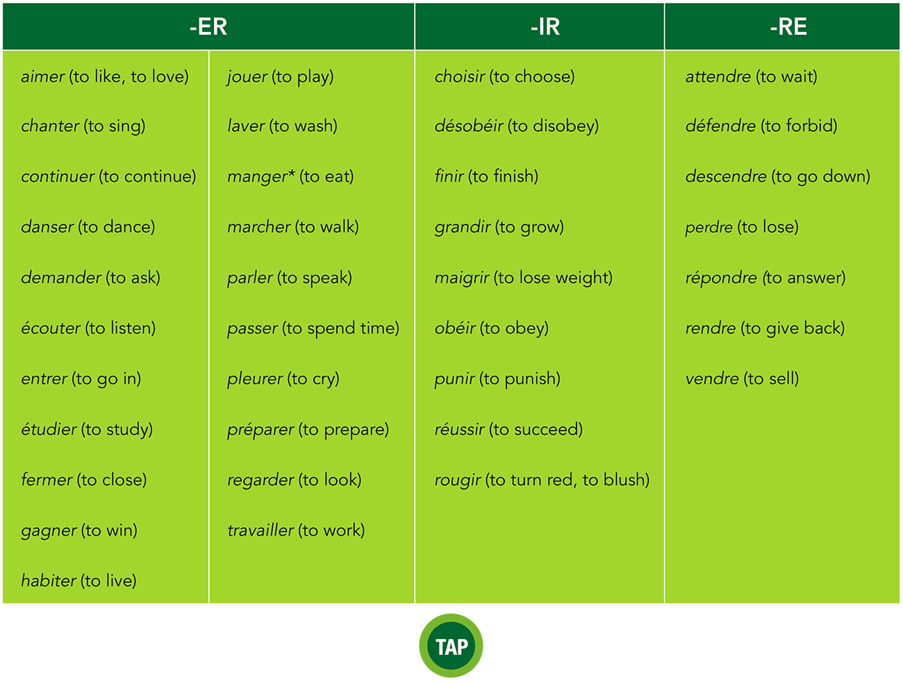 French Beginner Sample Regular Verbs in the Present Tense
