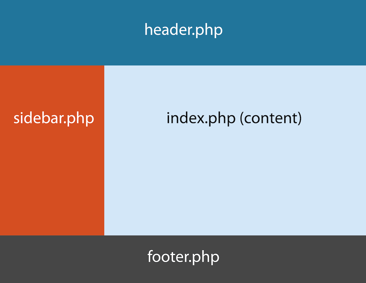Anatomy Of A Theme Learn WordPress