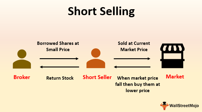 🥇How To Short Stocks In 2021 - Learn To Trade Ultimate February 2022