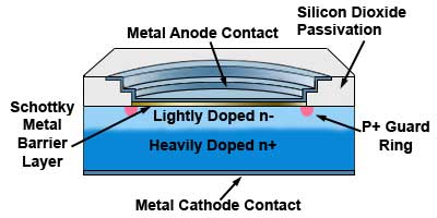Schottky Diodes