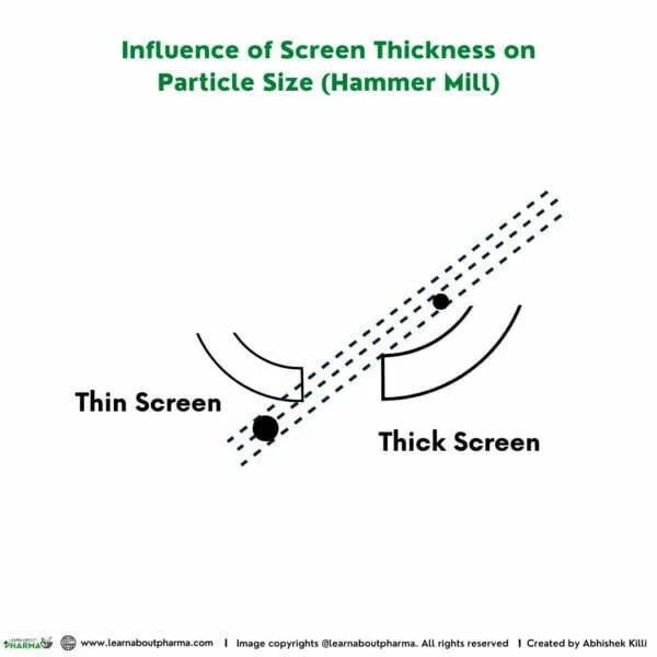 Hammer Mill Principle, Construction, Working, and Advantages