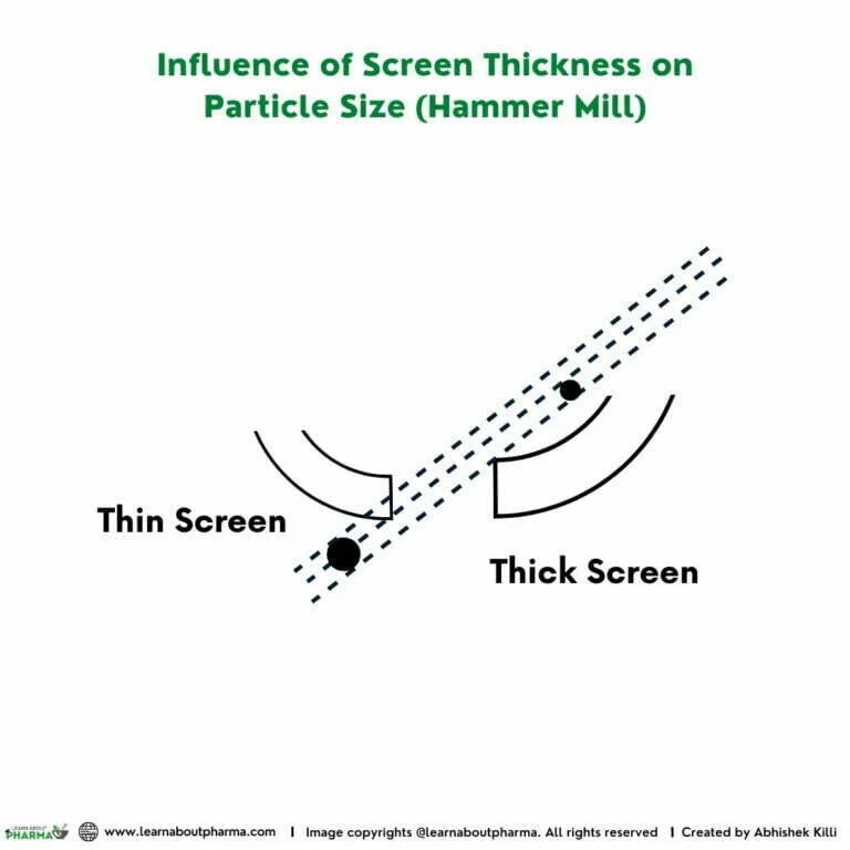 Hammer Mill Principle, Construction, Working, and Advantages