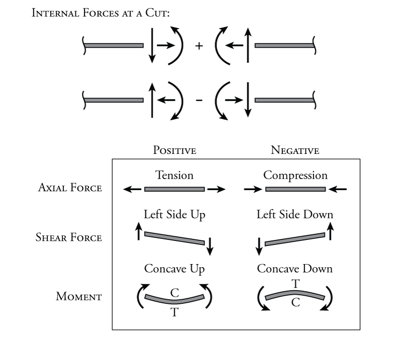1.6 External and Internal Forces, Directions, and Notation Learn