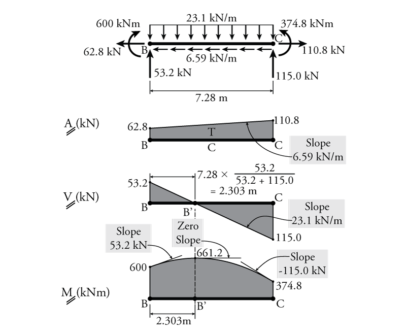 4.4 Determinate Frame Analysis Learn About Structures