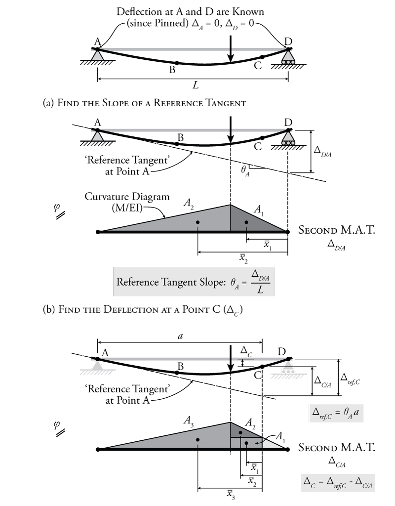 5.4 The Moment Area Theorems Learn About Structures