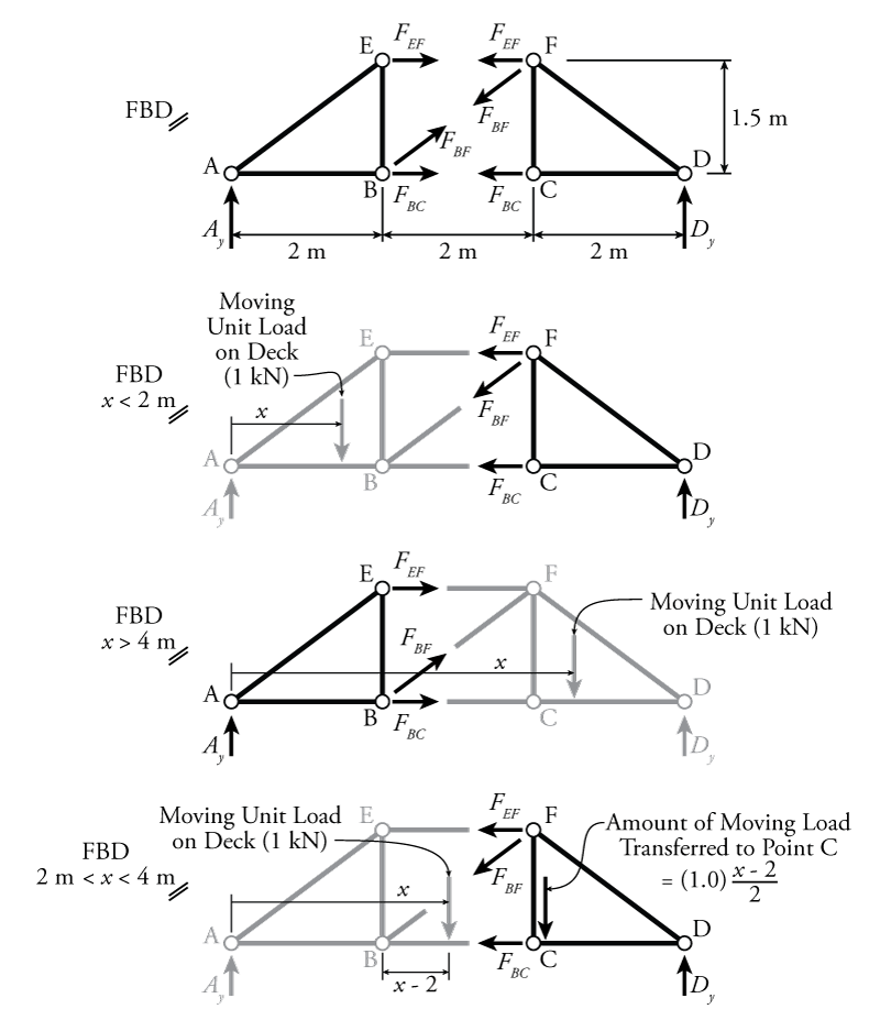 6.4 Influence Lines for Trusses Learn About Structures