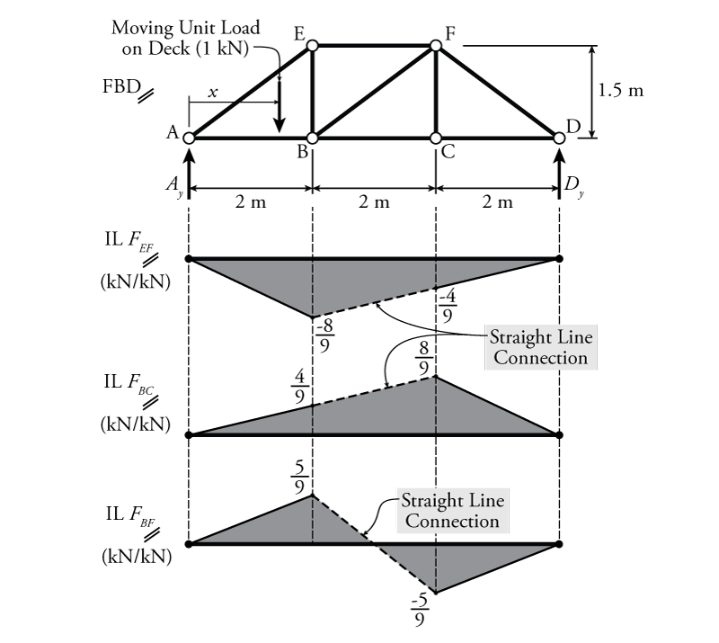 6.4 Influence Lines for Trusses Learn About Structures