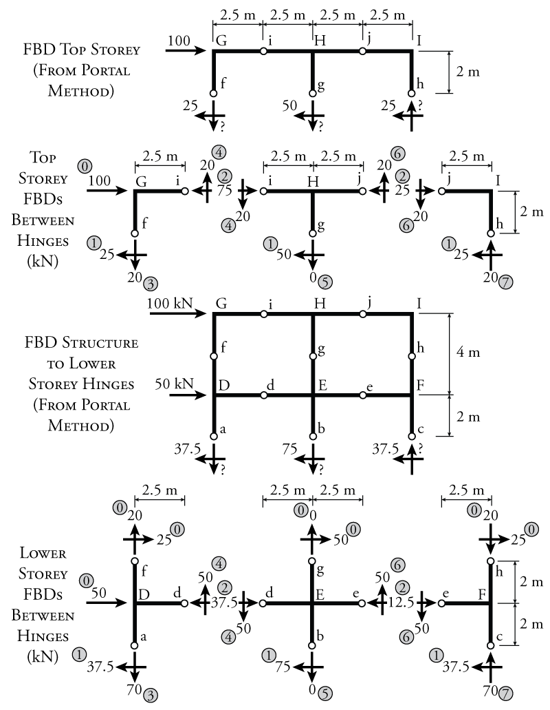 7.3 The Portal Method Learn About Structures