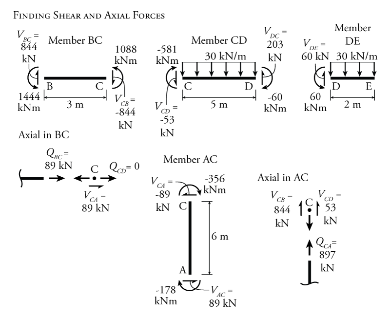 9.5 The SlopeDeflection Method for NonSway Frames Learn About Structures