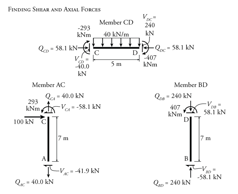 9.6 The SlopeDeflection Method for Sway Frames Learn About Structures