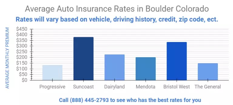 Affordable Car Insurance in Boulder, CO [Find Out Colorado's Liability