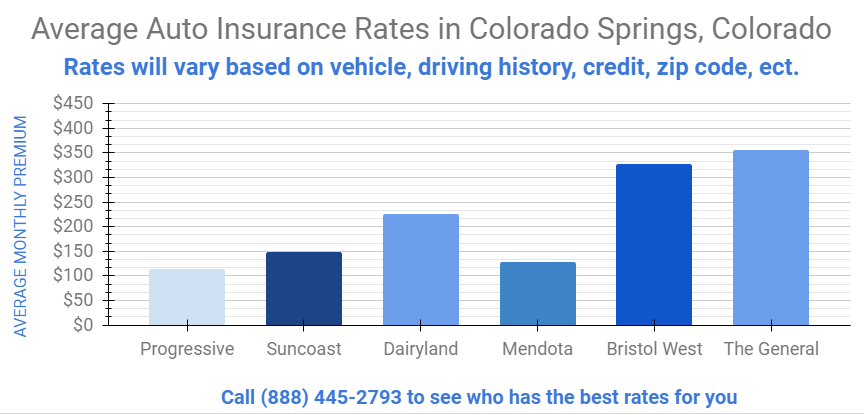 Affordable Car Insurance Colorado Springs, Colorado