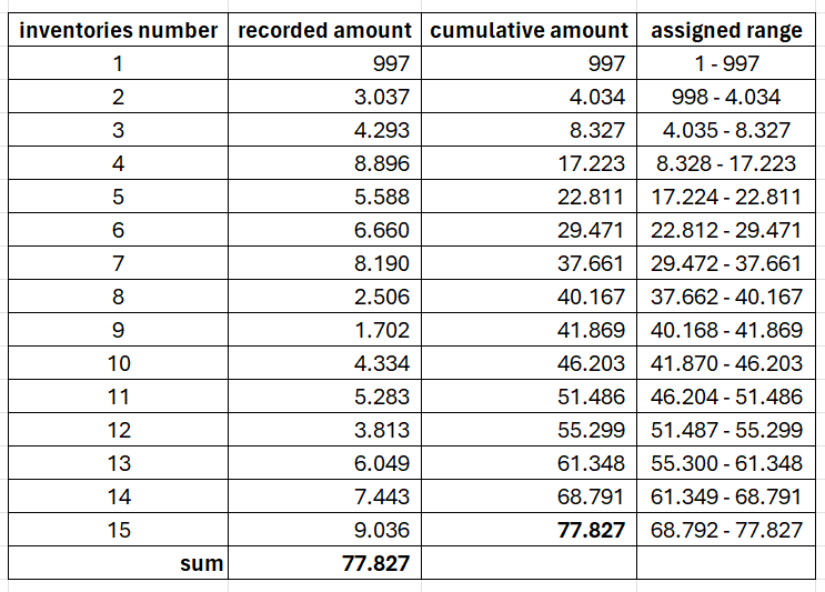 Unit Sampling Selection Learn Audit Sampling