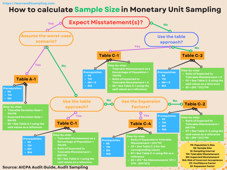 Unit Sampling Sample Size, a Quick Guide Learn Audit Sampling