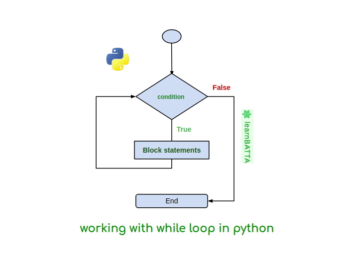 Python Working With While Loop learnBATTA