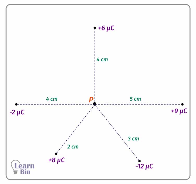 Electric Potential | Learnbin