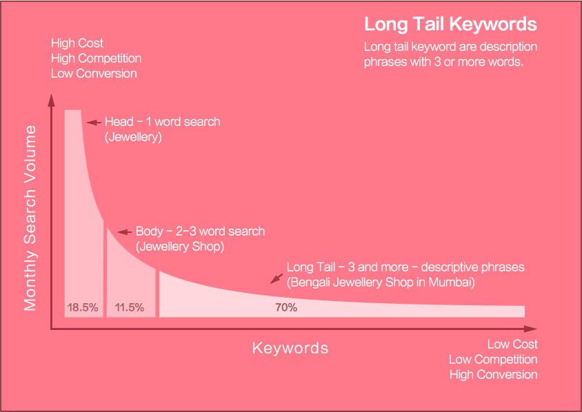 View of Top 5 Best Long Tail Keyword Research Tools for Beginners In 2018