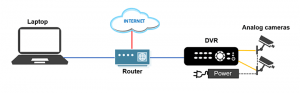 How to configure DVR for remote viewing - Learn CCTV.com