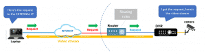 How to configure DVR for remote viewing - Learn CCTV.com