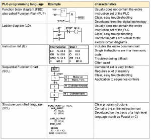 PLC Programming Languages - Learnchannel-TV.com