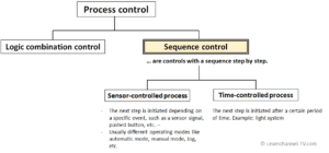 Sequence control - Learnchannel-TV.com