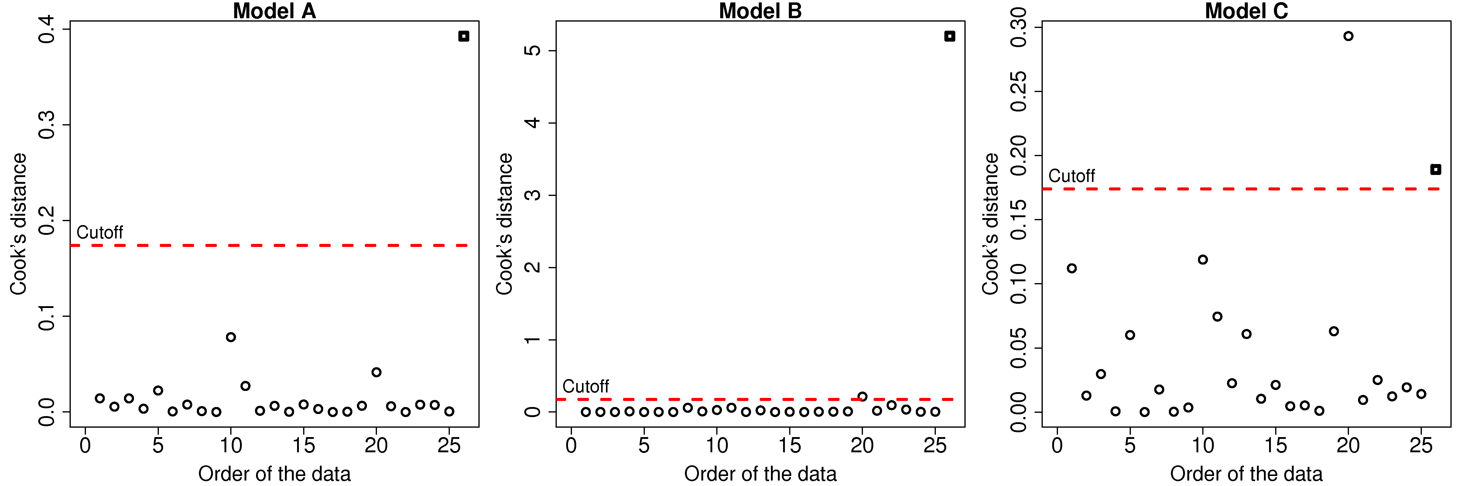 4.11. Outliers discrepancy, leverage, and influence of the