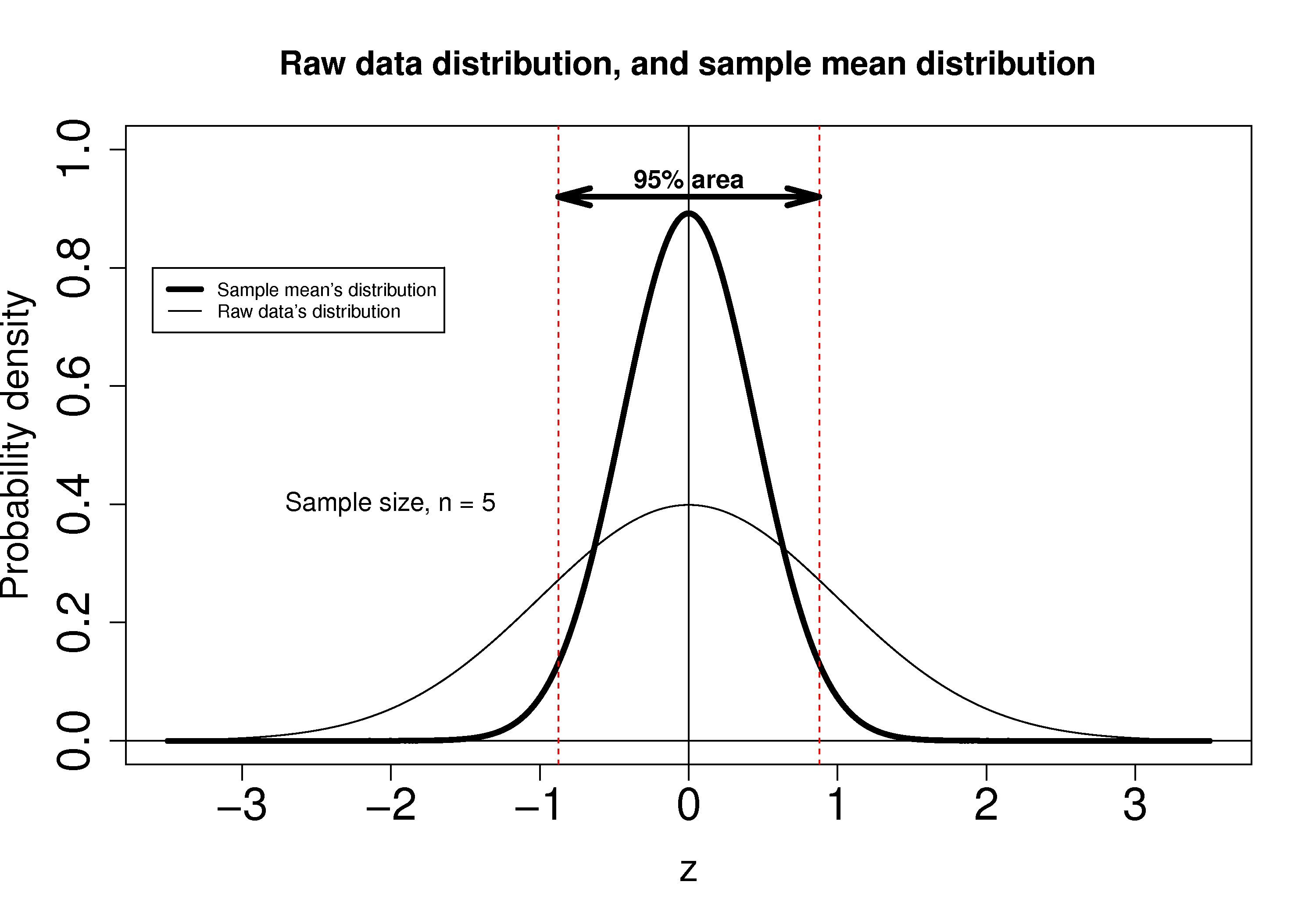 2.8. Normal distribution — Process Improvement using Data
