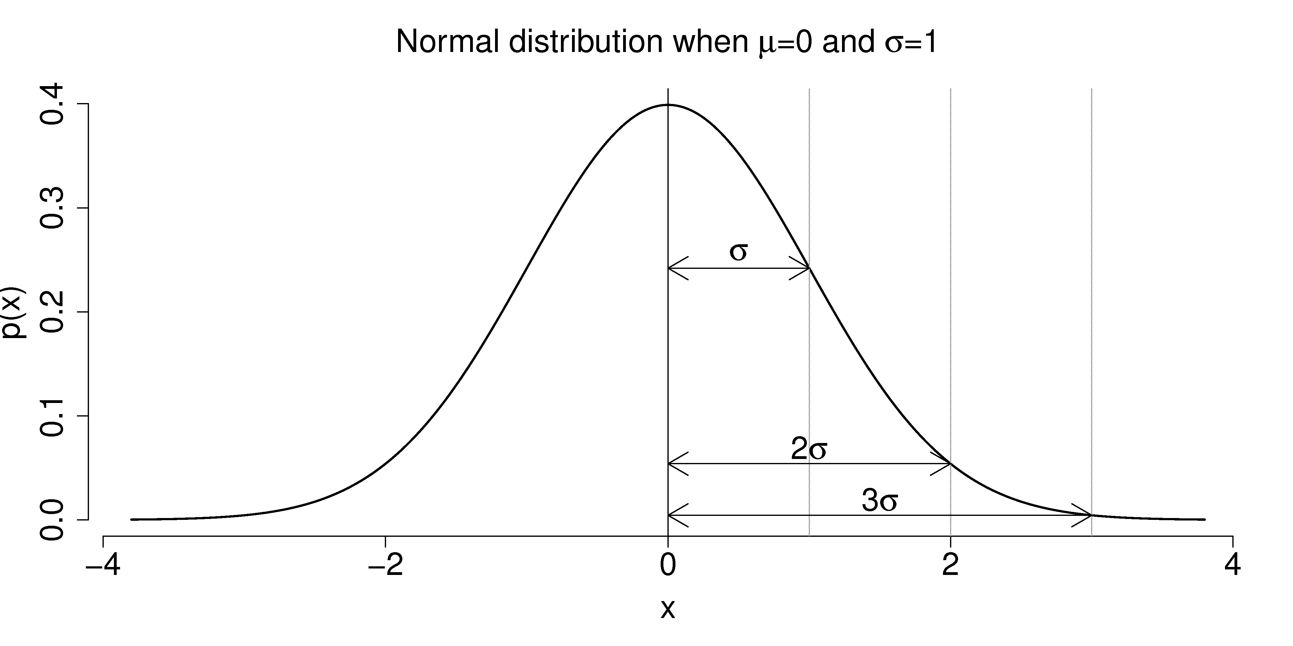 2.8. Normal distribution — Process Improvement using Data