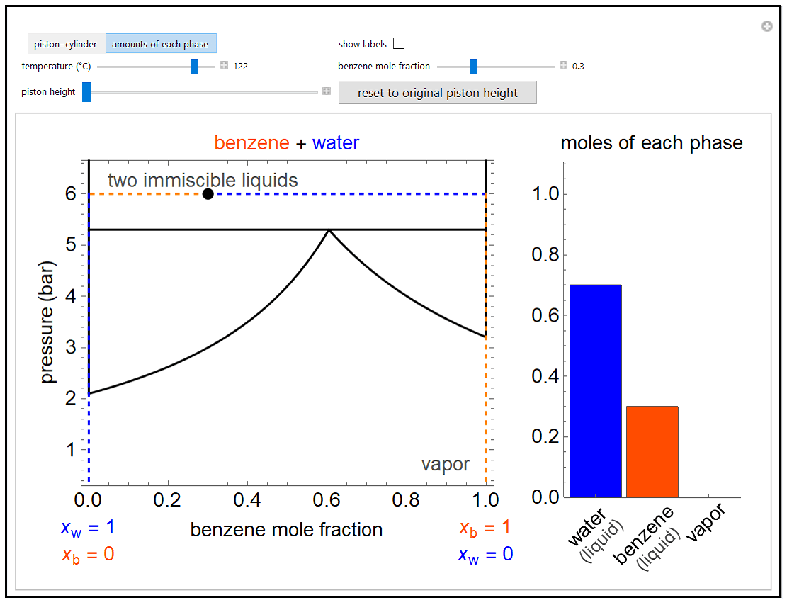 immiscible-liquids-on-pxy-diagram - LearnChemE