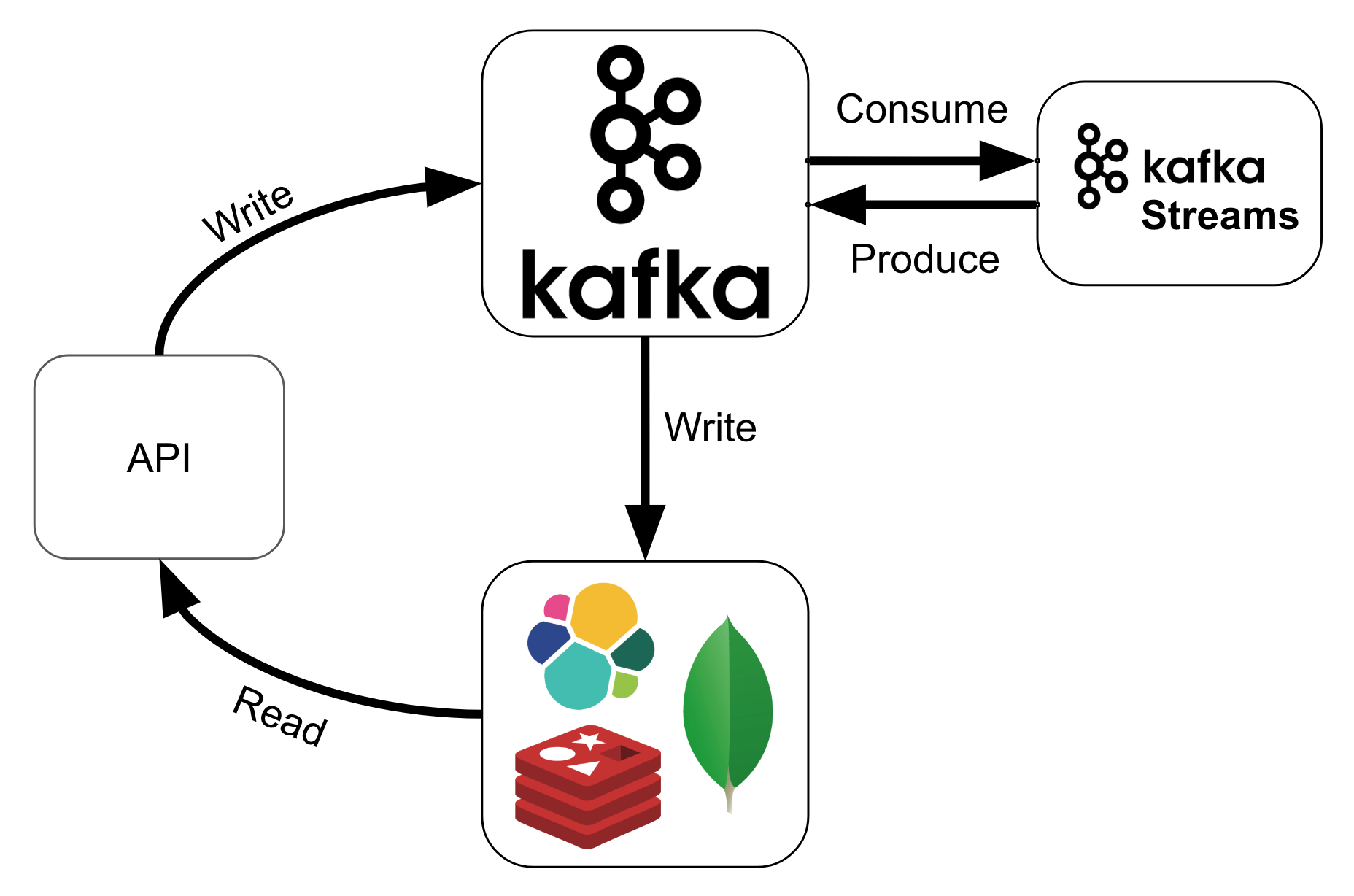 Kafka Stream The easiest way to write realtime applications and