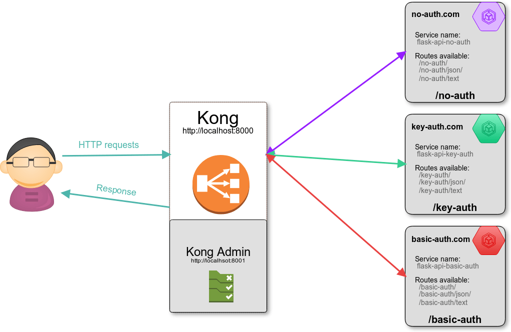 What is Kong API Gateway? Key Concept in Kong Gateway Learn Code