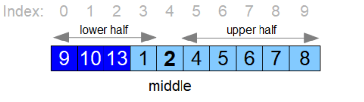 Python Programming Challenge 27 Search in Rotated Sorted Array