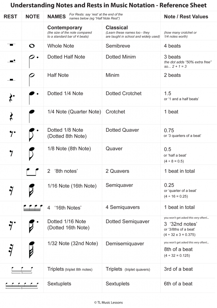 Understanding Notes and Rests in Music Notation Reference Sheet