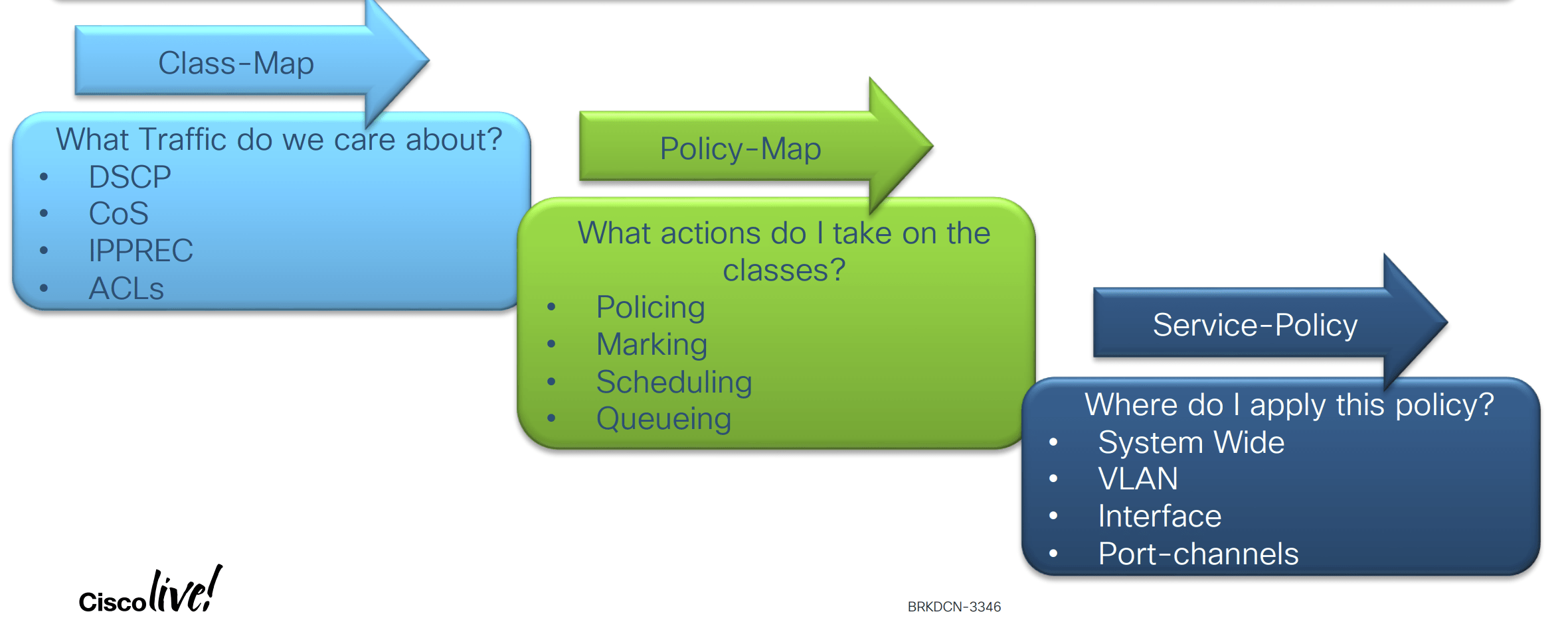 QoS Configuration in NXOS [MQC Explained and Configuration Example