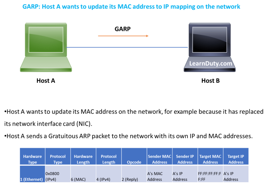 ARP vs GARP vs RARP Explained With Wireshark Capture and Examples