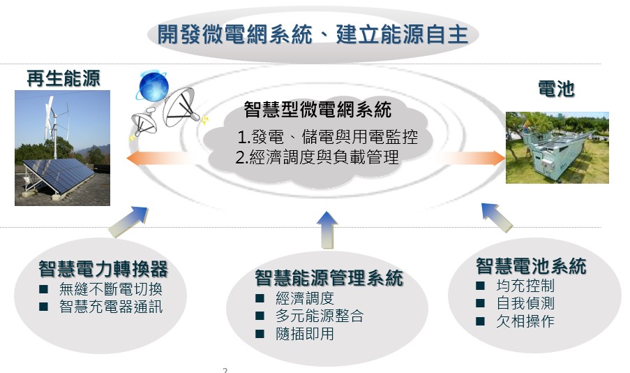 儲能技術與微電網的重要發展