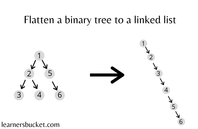 Flatten binary tree to linked list LearnersBucket
