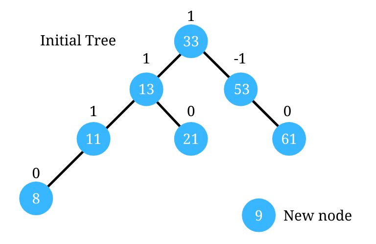 AVL Tree in Javascript | LearnersBucket