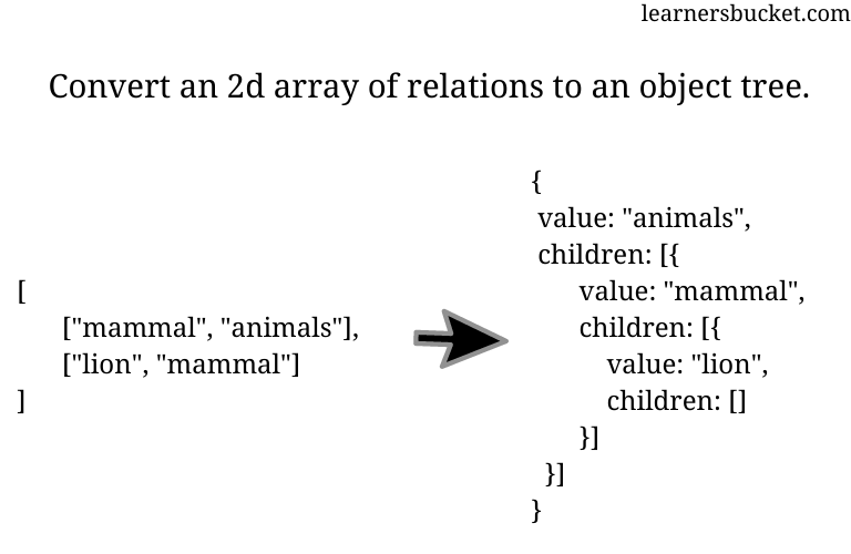 Convert entity relation array to object in Javascript LearnersBucket
