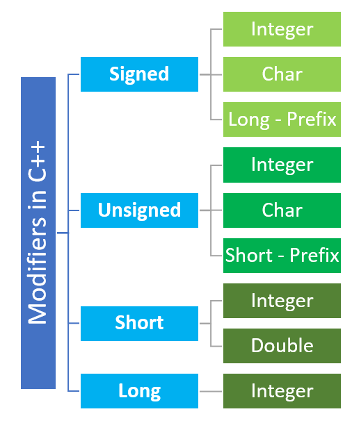 C++ Data Types Data Type Modifiers In C++