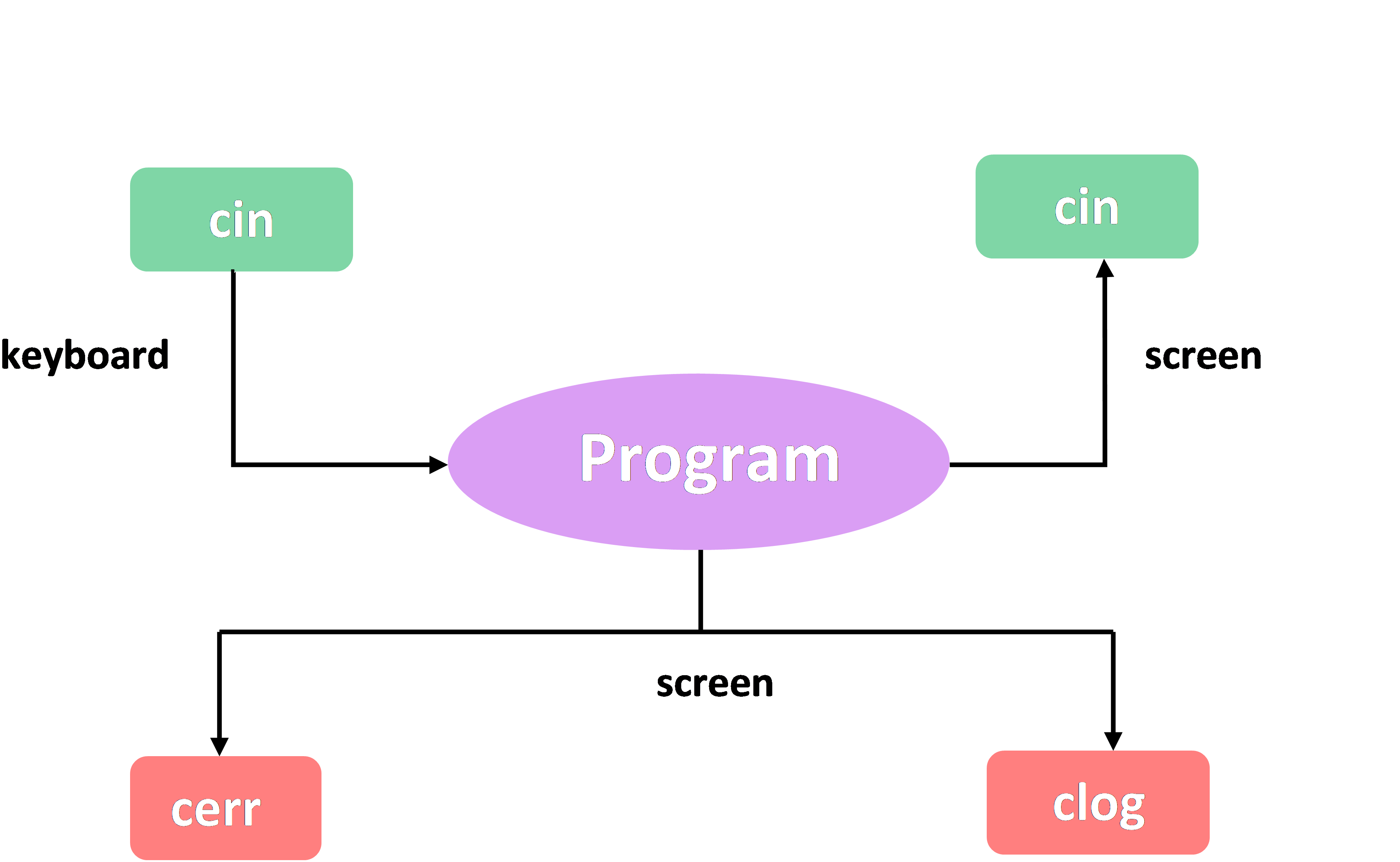 Input And Output Statement In C++ Cin And Cout In C++