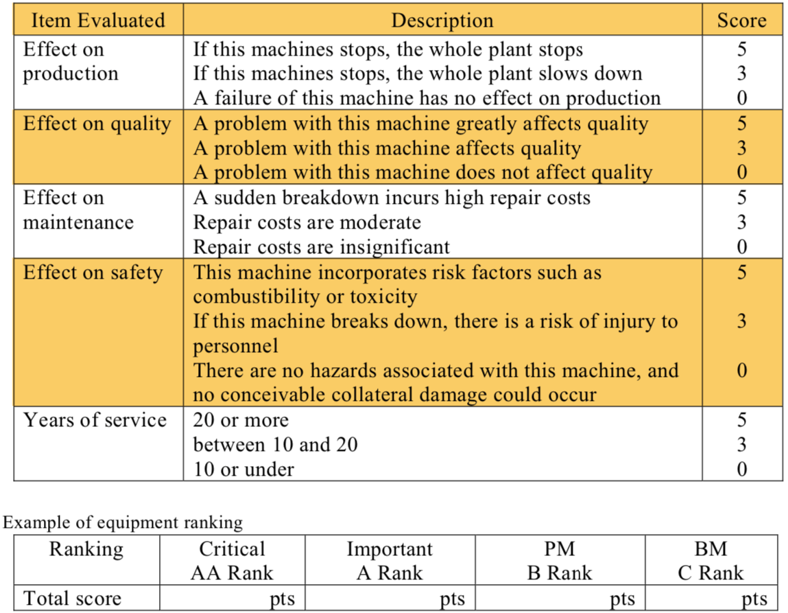 Prioritizing the Equipment and Selecting the Maintenance System