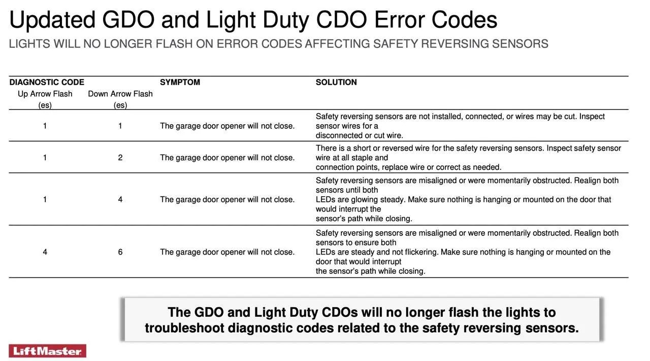 Liftmaster Garage Door Opener Trouble Codes Dandk Organizer